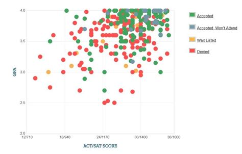 What percentage of applicants get into the Air Force Academy?