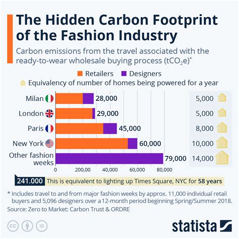 What percentage of fashion is fast fashion? (2024)