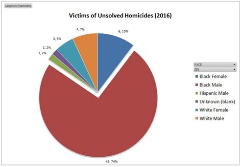 The numbers are bad across the board. For murder, the clearance rate is 61.6 percent. For aggravated assault, it’s 53.3 percent. For rape, 34.5 percent. For property crimes, it drops below 20 .... 