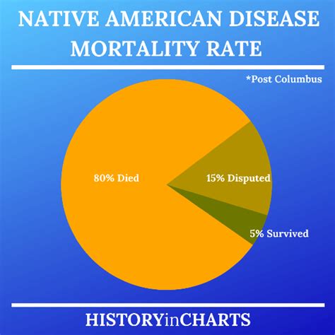 What percentage of native americans died from disease.  Estimates based on ...