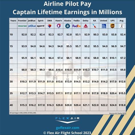 What pilots make 200000 a year