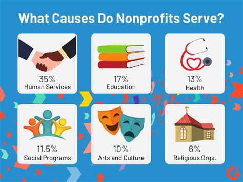 What qualifies for nonprofit status. Jun 5, 2023 · Churches and religious organizations, like many other charitable organizations, may qualify for exemption from federal income tax under Section 501(c)(3). Private Foundations Every organization that qualifies for tax-exempt status under Section 501(c)(3) is classified as a private foundation unless it meets one of the exceptions listed in ... 