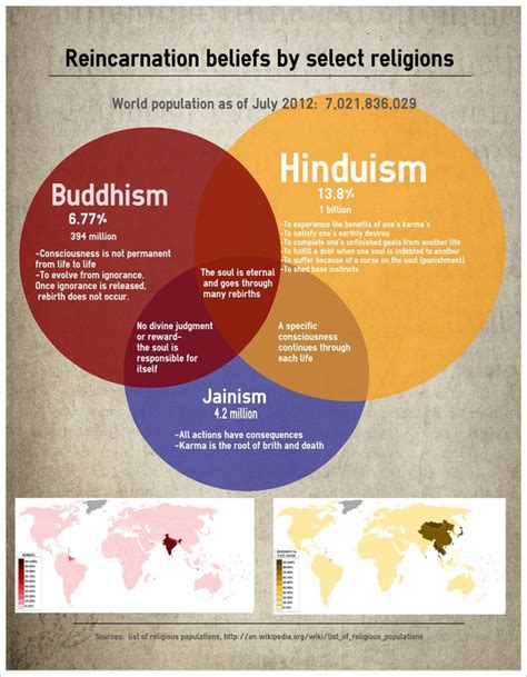 What religions believe in reincarnation. Just 40% of Hindus, 23% of Jains and 18% of both Buddhists and Sikhs in India say they believe in reincarnation. Similarly, although miracles are central to the story of Jesus in Christian scripture, only about half of India’s Christians (48%) say they believe in miracles. On a variety of religious beliefs measured by the survey, there are ... 