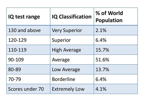 What s Normal Iq Range