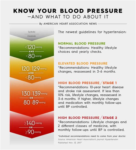 What should I do if my blood pressure is high suddenly?