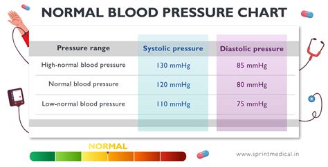 What should a regular blood pressure be