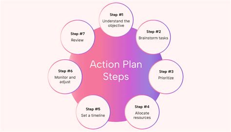 What should an action plan include