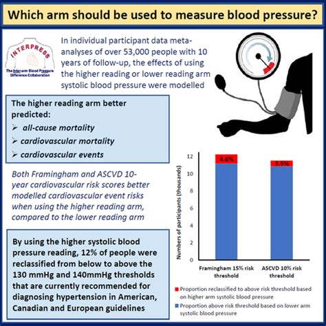 What should be taken in low bp