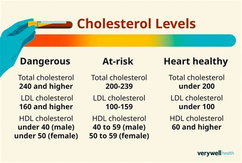 What should my cholesterol level be
