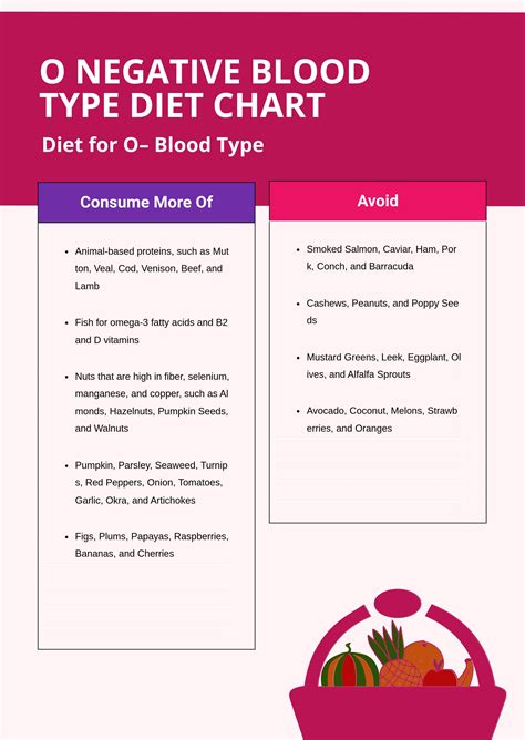 What should o negative blood type eat