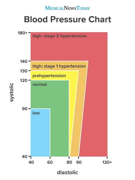 What should resting blood pressure be