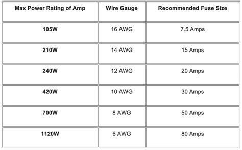 Best 1500-Watt Amps Under $100. As you already know, none of the 1500-Watt amps under $100, can deliver the advertised 1500 Watts. We have calculated the actual max power output for each of these amps so you could know what to expect from them. 1. Planet Audio AC1500.1M. Editor’s Rating: [usr 4.2] Check Price