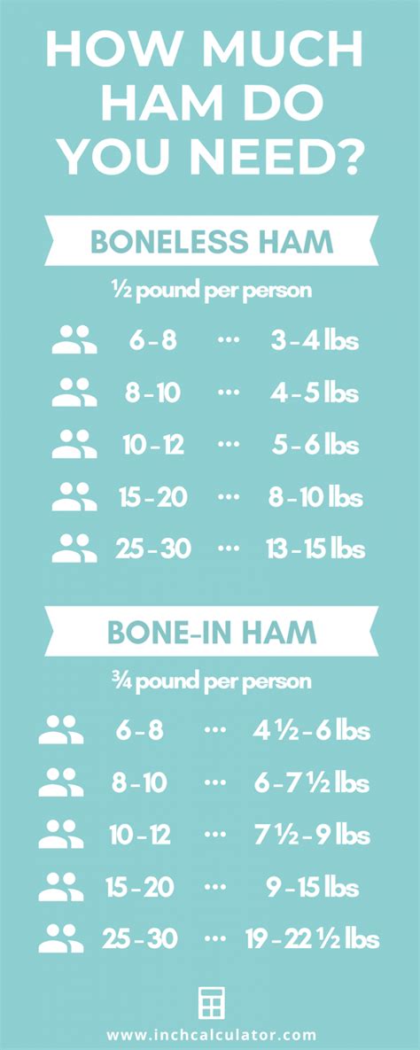 The serving size varies between boneless ham, bone-in ham or spiral ham. According to the USDA, 1/4 to 1/3 pound of boneless ham is equal to one serving, so in order to feed 14 people, a minimum of 3.5 pounds of boneless ham is needed. For bone-in ham, the serving size listed is 1/3 to 1/2 pound. This means that a 4.5- to 5-pound ham …. 