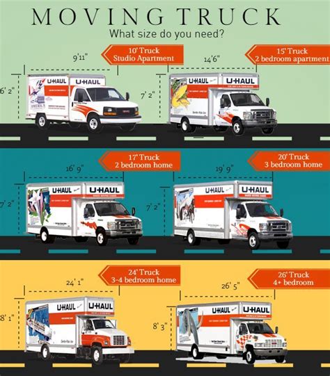 What size uhaul truck do i need. Oct 30, 2018 · Large moving trucks. The largest moving trucks for consumer moves are generally about 20 to 26 feet in length. They’re what you’ll want to rent if you’re moving out of a three-bedroom house or larger, or if you live in a two-bedroom house with a lot of possessions. Expect a volume of space around 1,000 to 1,600 cubic feet and a maximum ... 