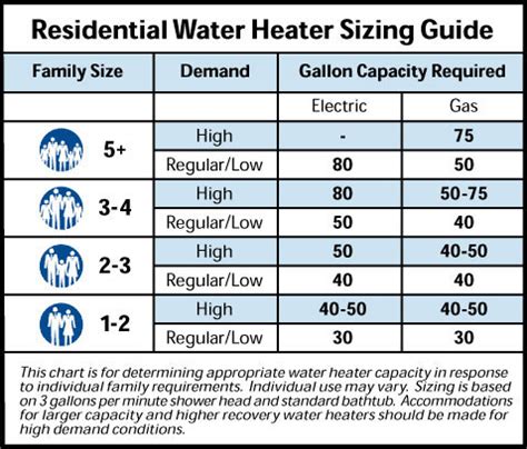 What size water heater do i need. For a tank-style water heater you need to consider the size of your household. For 1 or 2 people a 23 to 36 gallon tank should suffice. For 3 to 4 people you’ll want a 36 to 46 gallon tank. For every additional person after that you should add 10 more gallons of capacity. 