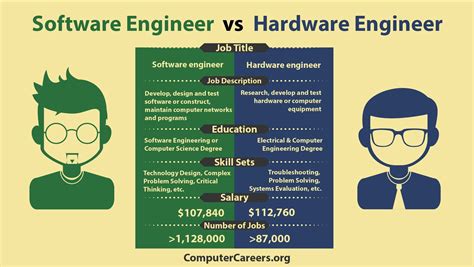 What software engineers do. Software engineers create and maintain computer systems software and applications software. Their daily duties may include designing new programs, analyzing and updating existing programs, and tracking software development on a variety of projects. Software engineers assess the needs of each project and work systematically through the ... 
