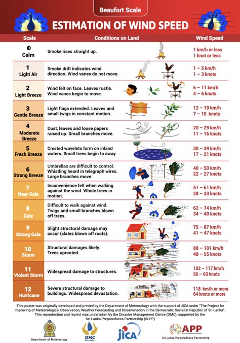 What speed wind is dangerous? - askinglot.com