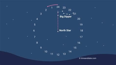 Tue 5:23 am: Tue 6:11 pm: Tue 11:47 am: Slightly difficult to see: Venus: Tue 6:14 am ... how bright they look, and their apparent size in the sky. Moon Phase Chart. Moon phases visualized in real time, the past, or the future. ... or the future. Meteor Showers. Dates and tips on how and where to see "shooting stars" from meteor showers all ....