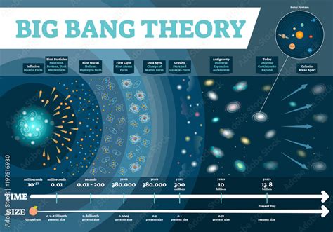 What started the big bang. The Universe has changed a great deal in the 13.7 billion years since the Big Bang, but the basic building blocks of everything from microbes to galaxies were signed, sealed and delivered in the first few millionths of a second. This is when the fundamental quarks became locked up within the protons and neutrons that form atomic nuclei. 
