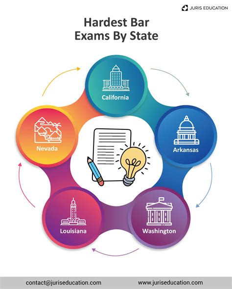 California Bar Exam Subjects. The bar exam given in California is considered the toughest in the country. It covers 14 subjects over three days and includes essay questions, multiple choice questions, and performance test assignments. Visit the State Bar of California's website for detailed descriptions of the subjects tested on the exam.. 