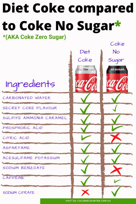 What sugar is in diet coke