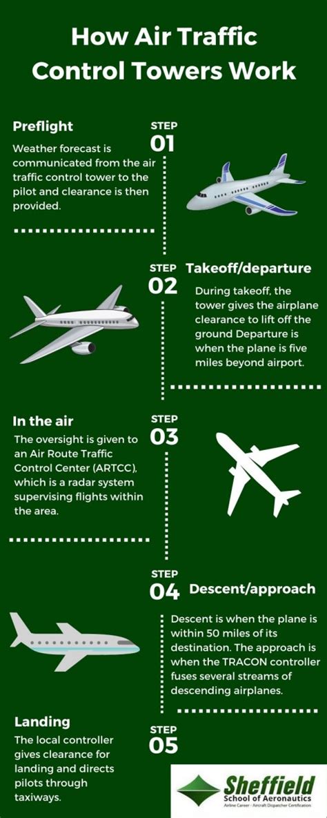 What system does air traffic control use