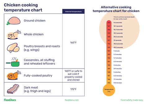 What temperature is chicken done
