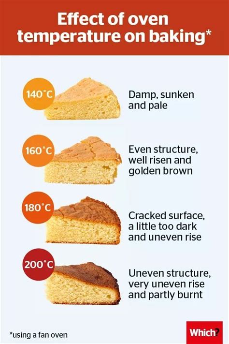 What temperature should a Christmas cake be cooked in a fan …