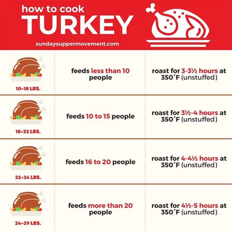 What temperature should turkey be cooked at