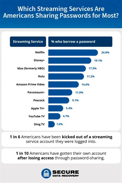 What the End of Sharing Streaming Passwords Means For You