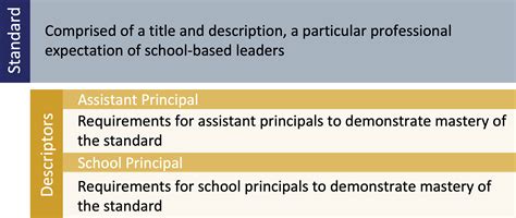 What the New Educational Leadership Standards Really …