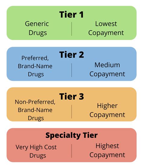 Others have four tiers, three tiers or two tiers. This search will use the five-tier subtype. It will show you whether a drug is covered or not covered, but the tier information may not be the same as it is for your specific plan..