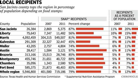 What time do food stamps hit in texas. A supermarket displays stickers indicating it accepts food stamps in West New York, N.J. In October, food stamp benefits will rise more than 25% from pre-pandemic levels, in a permanent boost to ... 
