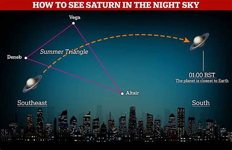 Saturn rise and set in Arizona Very close to Sun, hard or impossible to see. Saturn is just 7 degrees from the Sun in the sky, so it is difficult or impossible to see it.. 