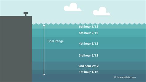 What time is high tide tonight. Things To Know About What time is high tide tonight. 