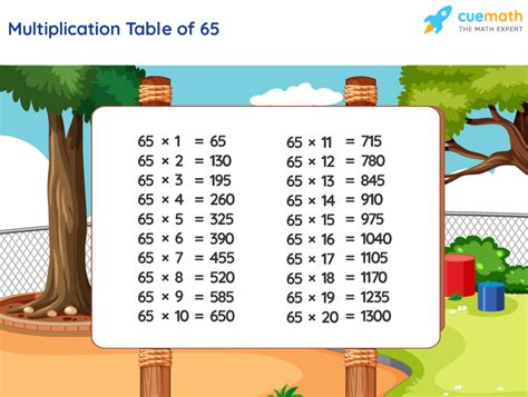 What is Times 65? (type into input boxes to calculate) X. times65 x65 *65 How much is multiplied by other numbers? times 1 = 0: times 2 = 0: times 3 = 0: times 4 = 0: times 5 = 0: times 6 = 0: times 7 = 0: times 8 = 0: times 9 = 0: times 10 = 0: times 11 = 0: times 12 = 0: times 13 = 0: times 14 = 0: times 15 = 0: times 16 = 0:. 