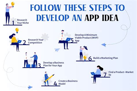 What to Do If You Have an App Idea 7 Key Steps on Where to Start