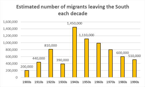 focused migration comparison