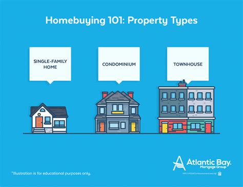 What to Know About Buying a Condo Home Purchase Property