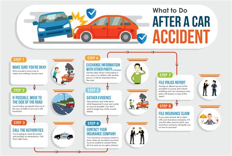 What to do in a car accident. What to Do. If you're in an accident that results in an injury or vehicle damage, you must stop immediately. If no one is severely injured, try to move your vehicle out of the way of other motorists. Give your name, address, and license plate or registration number to those involved in the accident. Also supply your driver's license number. 