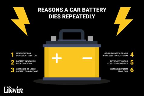 What to do when car battery dies. Step 2: Set your multimeter to 15-20 volts. Step 3: Hook up the multimeter to the positive and negative terminals on your battery. Step 4: Read the battery voltage. The reading should be approximately 12.6 volts. If it is less than 12.2 volts, the battery likely needs to be charged or replaced. 
