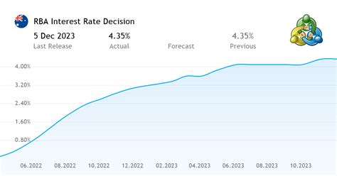 What to expect from the RBA interest rate decision