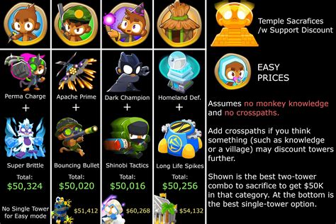 Originally posted by Spectre Knight: to make a perfect temple in btd6 you need 50K primary, 50k military, 50k support, 50k magic for a sun temple then another 50k primary,military,magic,support for the teir 5 temple. Temples can only take 3/4 of the types at once (For 4th teir at least) #4. Showing 1 - 4 of 4 comments..