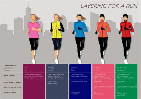 What to wear running. What to Wear Running Temperature Chart ; Around 30° F · Long-sleeve/half-zip tech shirt. Running vest, Tights, Gloves Running buff (optional) ; In the 20s° F ... 