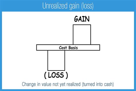 What type of account is unrealized gain or loss? - Answers