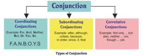 What type of conjunction is yet