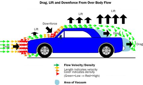 What type of design require aerodynamics