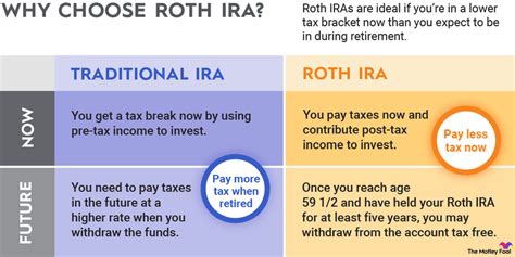 What type of ira should i get