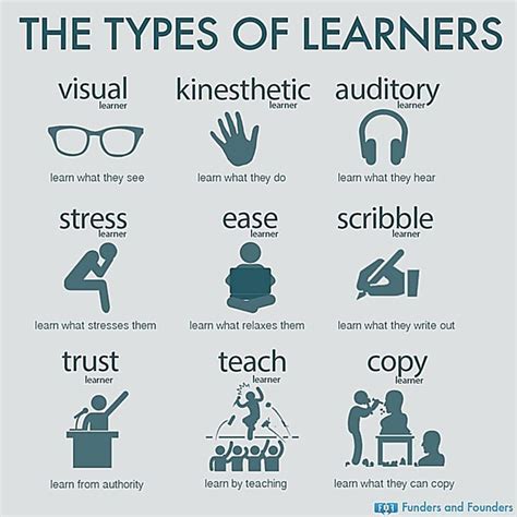 What type of learner am i. Feb 19, 2020 ... This type of learner tends to be more introverted and prefers to learn processes and digest information on their own time, rather than with ... 