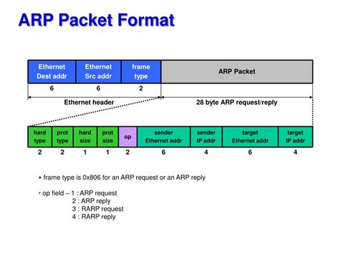 What type of packet is an arp reply.  192.  [1][2][3] Ethernet Frame Type...